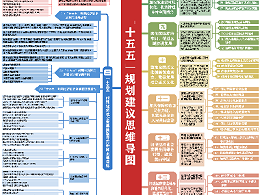 「十五五」规划建议思维导图，恩德莱与您一起收藏学习！