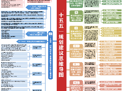 「十五五」规划建议思维导图，恩德莱与您一起收藏学习！